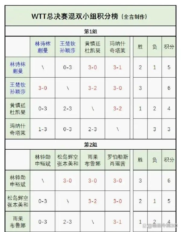 国乒女单四强全包揽，男单混双却暗流涌动，冠军悬念越打越乱是谁在撑门面？