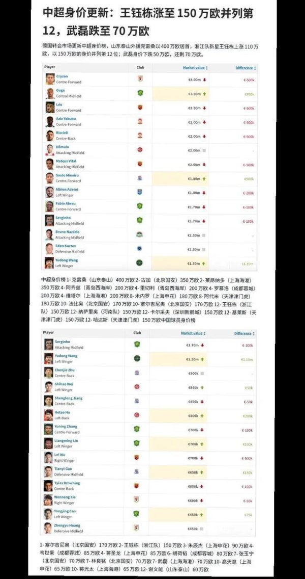 最新中超球员身价！海港新星猛涨150万欧，克雷桑缩水，武磊降至50万