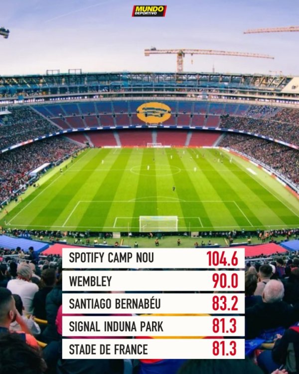 容纳104600东谈主！诺坎普完工后已经欧洲最大 温布利+伯纳乌分列二三